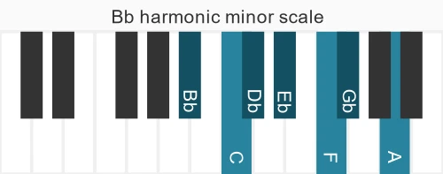 Piano scale for Bb harmonic minor